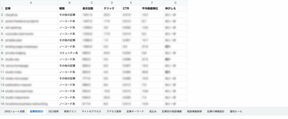 弊社で使っている、記事ごとの数字のシート